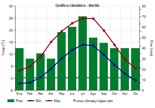 Gráfico climático - Berlín (Alemania)