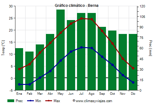 Gráfico climático - Berna Gráfico climático - Berna