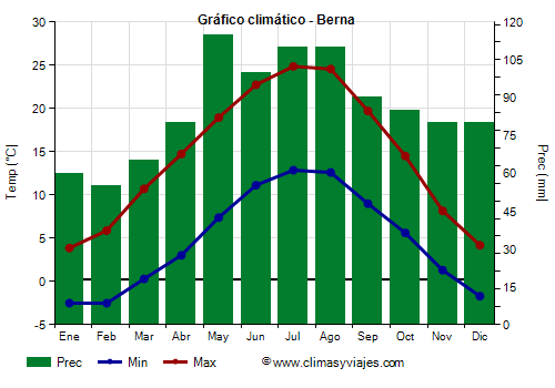 Gráfico climático - Berna