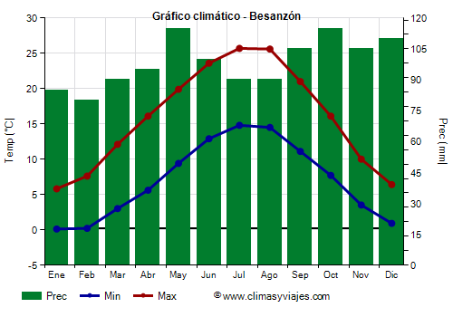 Gráfico climático - Besanzón Gráfico climático - Besanzón