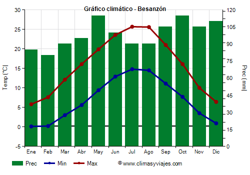 Gráfico climático - Besanzón (Francia)