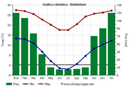 Gráfico climático - Bethlehem (Sudáfrica)