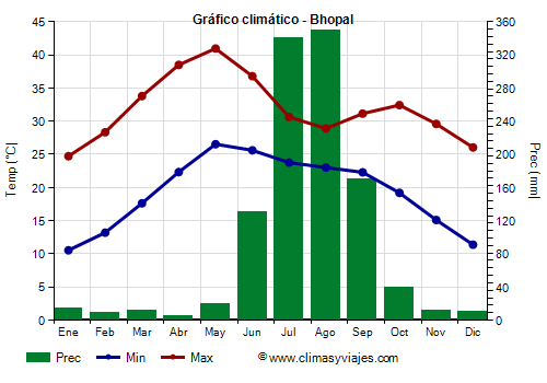 Gráfico climático - Bhopal (Madhya Pradesh)