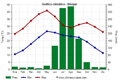 Gráfico climático - Bhopal Gráfico climático - Bhopal