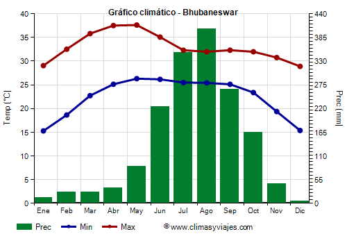 Gráfico climático - Bhubaneswar (Odisha)