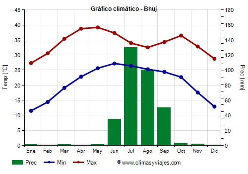 Gráfico climático - Bhuj (Gujarat)