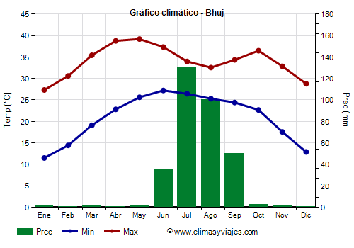 Gráfico climático - Bhuj Gráfico climático - Bhuj