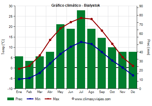 Gráfico climático - Bialystok (Polonia)