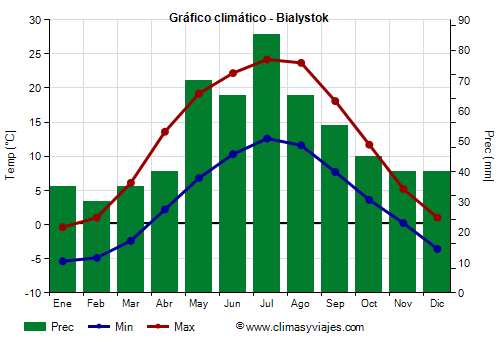 Gráfico climático - Bialystok Gráfico climático - Bialystok