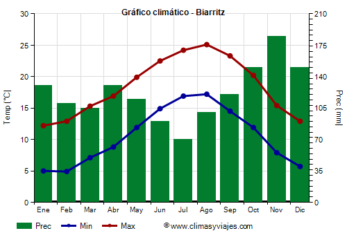 Gráfico climático - Biarritz Gráfico climático - Biarritz