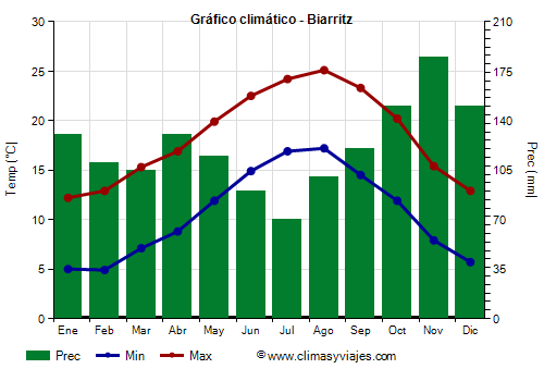 Gráfico climático - Biarritz (Francia)