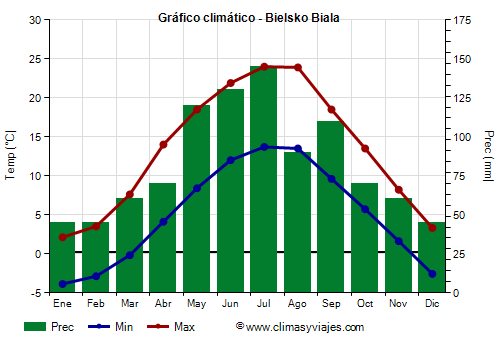 Gráfico climático - Bielsko Biala Gráfico climático - Bielsko Biala