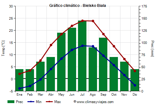 Gráfico climático - Bielsko Biala (Polonia)