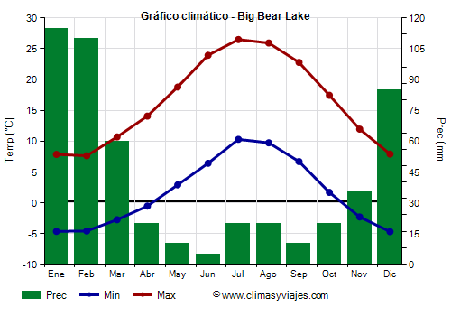 Gráfico climático - Big Bear Lake Gráfico climático - Big Bear Lake