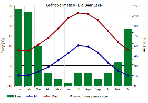 Gráfico climático - Big Bear Lake (California)