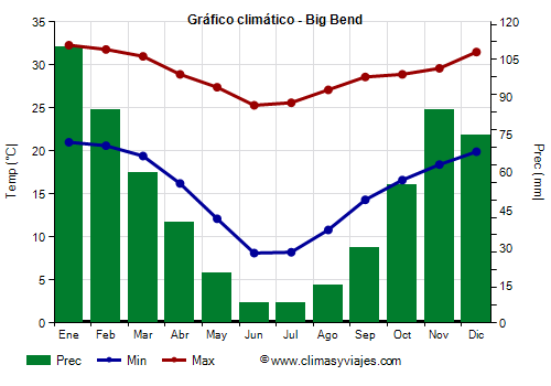 Gráfico climático - Big Bend Gráfico climático - Big Bend