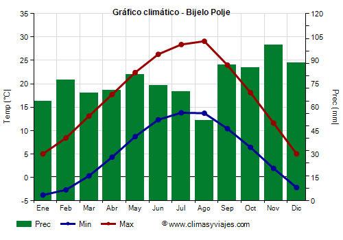 Gráfico climático - Bijelo Polje (Montenegro)