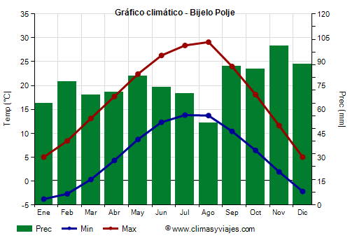 Gráfico climático - Bijelo Polje