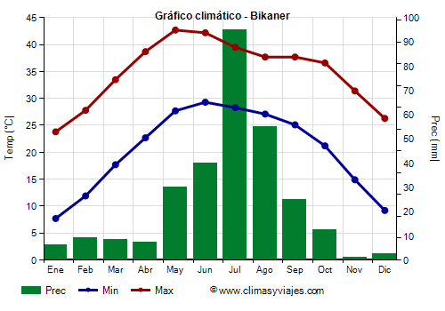 Gráfico climático - Bikaner Gráfico climático - Bikaner
