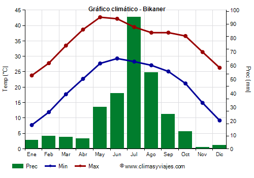 Gráfico climático - Bikaner