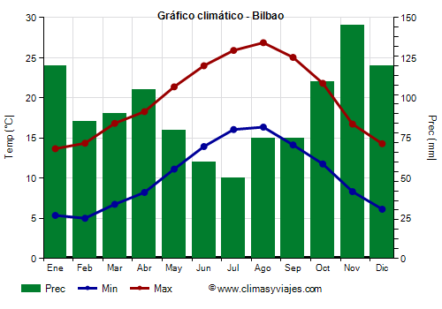 Gráfico climático - Bilbao (País Vasco)