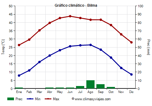 Gráfico climático - Bilma (Níger)