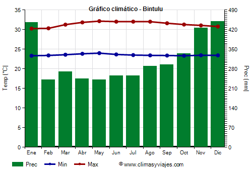 Gráfico climático - Bintulu Gráfico climático - Bintulu