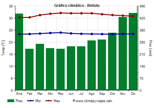 Gráfico climático - Bintulu