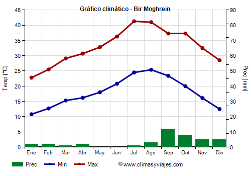 Gráfico climático - Bir Moghrein (Mauritania)