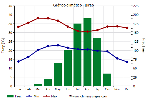 Gráfico climático - Birao Gráfico climático - Birao