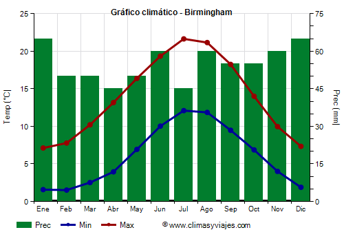 Gráfico climático - Birmingham (Inglaterra)