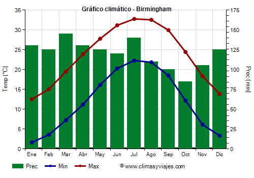 Gráfico climático - Birmingham (Alabama)