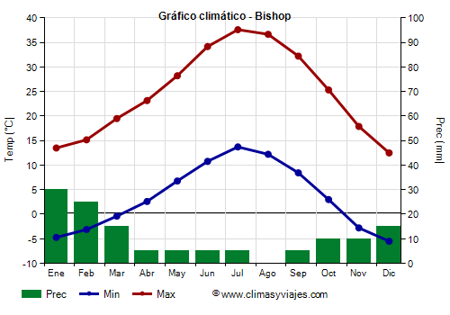 Gráfico climático - Bishop Gráfico climático - Bishop