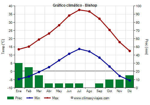 Gráfico climático - Bishop (California)