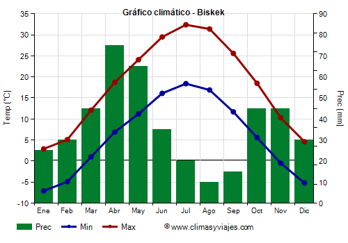 Gráfico climático - Biskek