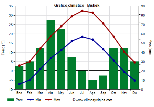 Gráfico climático - Biskek Gráfico climático - Biskek