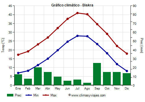 Gráfico climático - Biskra Gráfico climático - Biskra