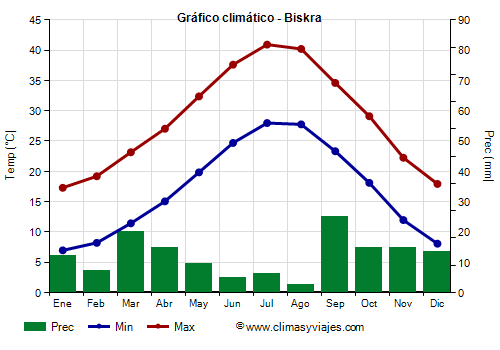 Gráfico climático - Biskra (Argelia)