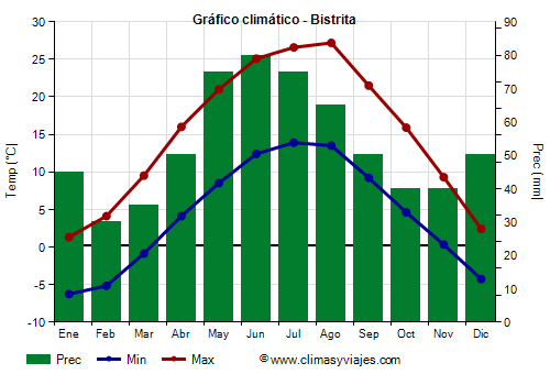 Gráfico climático - Bistrita (Rumania)