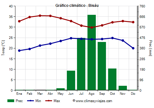 Gráfico climático - Bisáu (Guinea Bisáu)