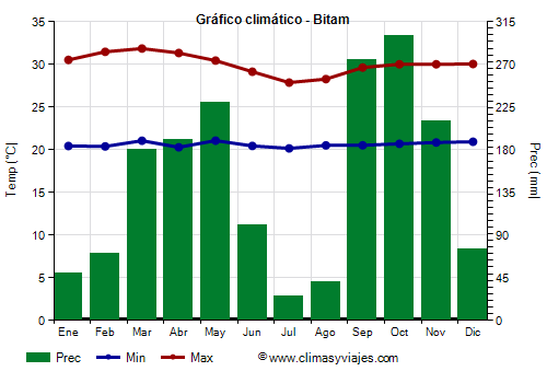 Gráfico climático - Bitam Gráfico climático - Bitam