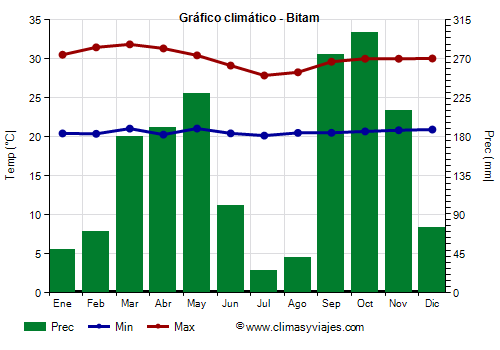 Gráfico climático - Bitam