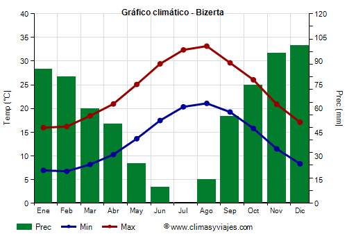 Gráfico climático - Bizerta (Tunez)