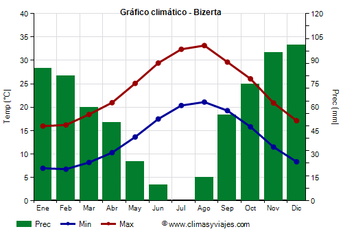 Gráfico climático - Bizerta