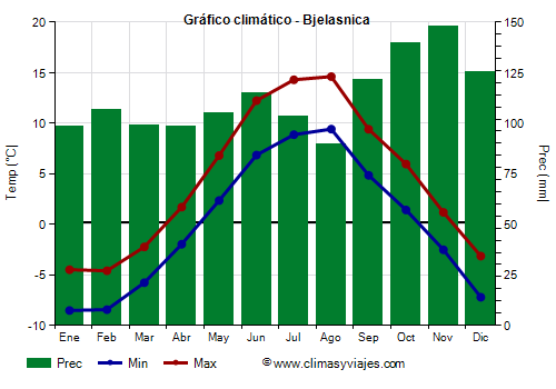 Gráfico climático - Bjelasnica Gráfico climático - Bjelasnica