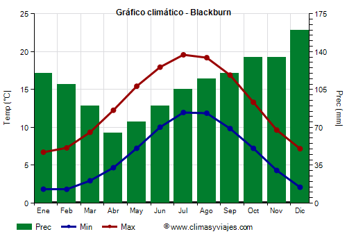Gráfico climático - Blackburn Gráfico climático - Blackburn