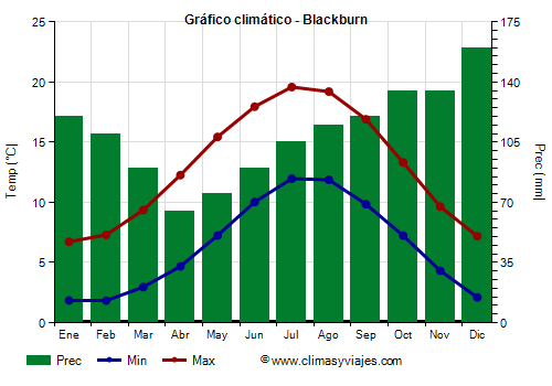 Gráfico climático - Blackburn (Inglaterra)