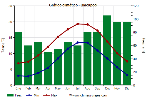 Gráfico climático - Blackpool Gráfico climático - Blackpool