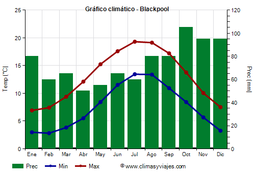 Gráfico climático - Blackpool (Inglaterra)