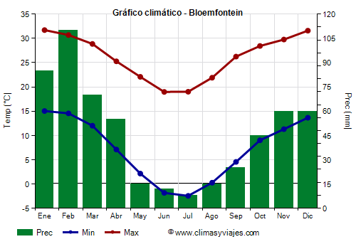 Gráfico climático - Bloemfontein Gráfico climático - Bloemfontein